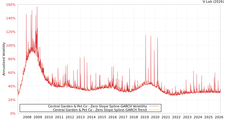 graph of Central Garden & Pet Co S0GARCH