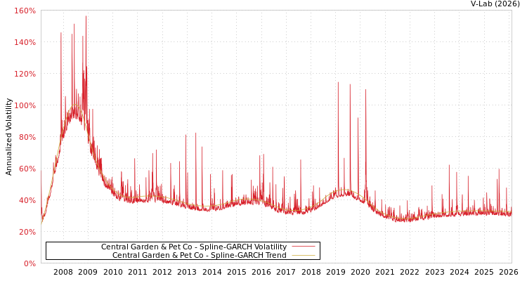 graph of Central Garden & Pet Co SGARCH
