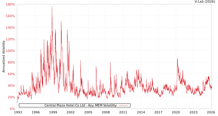 graph of Central Plaza Hotel Co Ltd AMEM