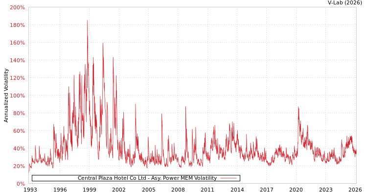 graph of Central Plaza Hotel Co Ltd APMEM