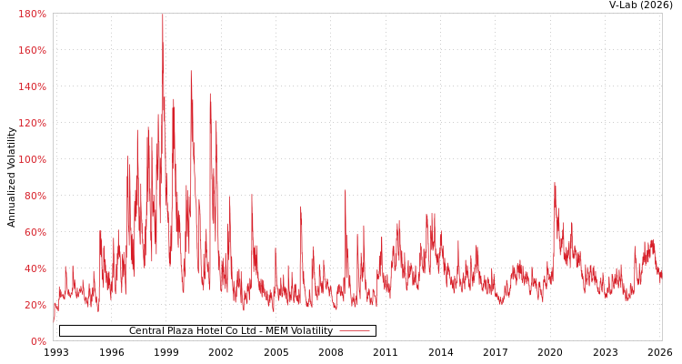graph of Central Plaza Hotel Co Ltd MEM