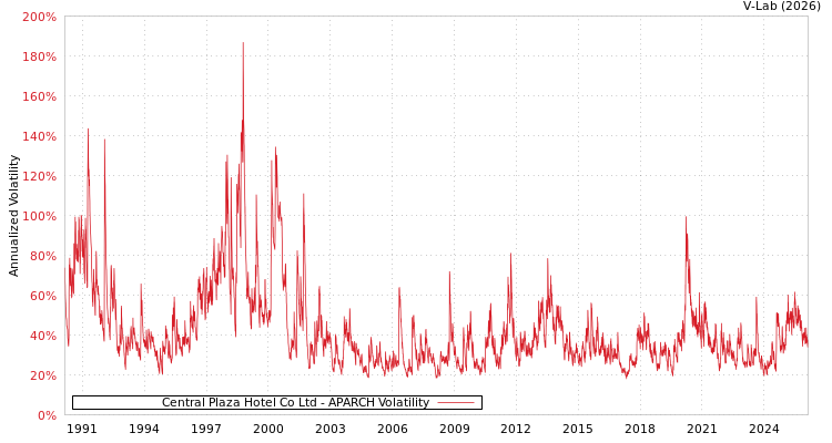 graph of Central Plaza Hotel Co Ltd APARCH