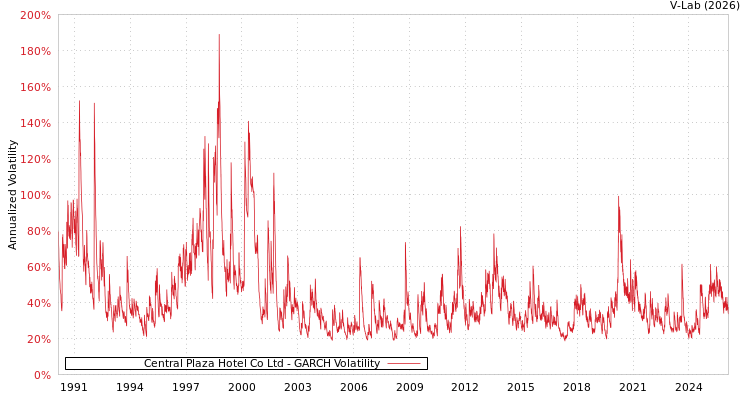 graph of Central Plaza Hotel Co Ltd GARCH