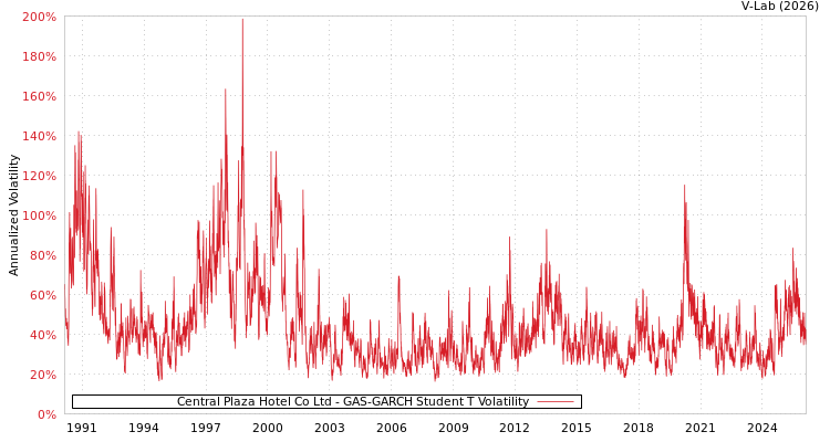 graph of Central Plaza Hotel Co Ltd GAS-GARCH-T