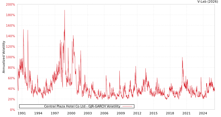 graph of Central Plaza Hotel Co Ltd GJR-GARCH