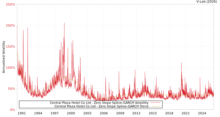 graph of Central Plaza Hotel Co Ltd S0GARCH