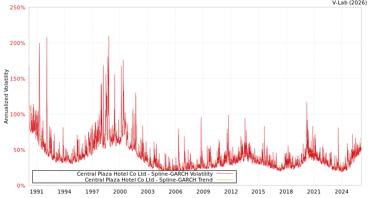 graph of Central Plaza Hotel Co Ltd SGARCH