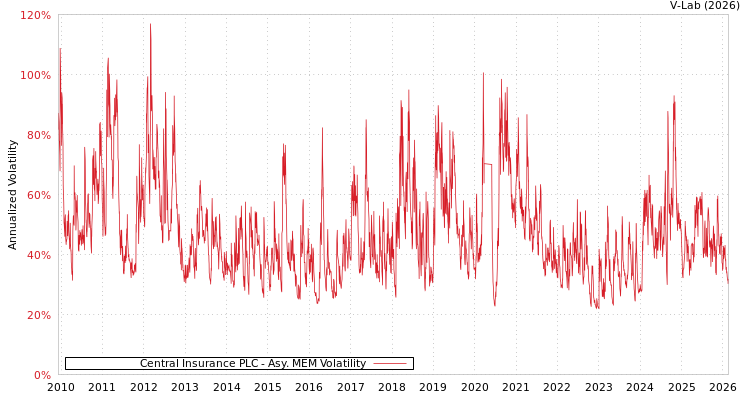 graph of Central Insurance PLC AMEM
