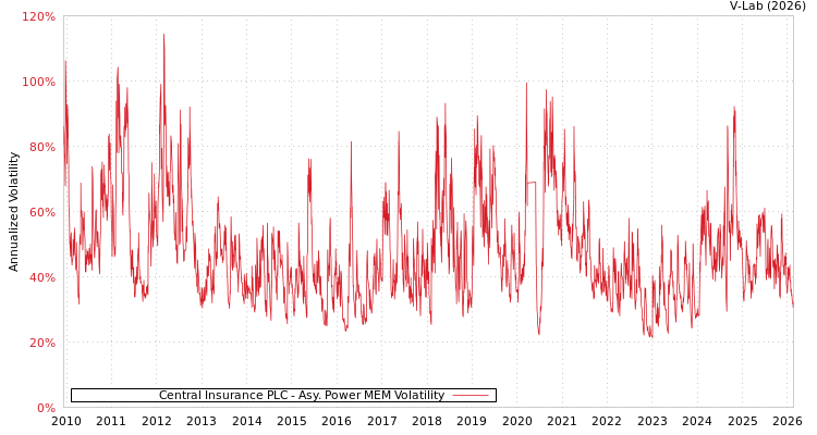graph of Central Insurance PLC APMEM