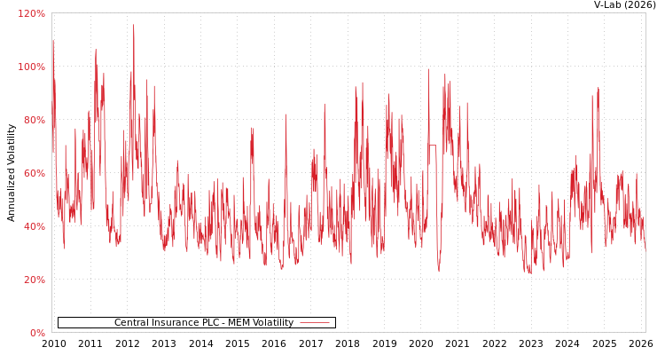 graph of Central Insurance PLC MEM