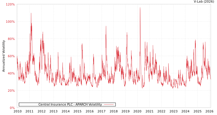 graph of Central Insurance PLC APARCH