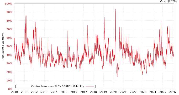 graph of Central Insurance PLC EGARCH