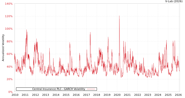 graph of Central Insurance PLC GARCH