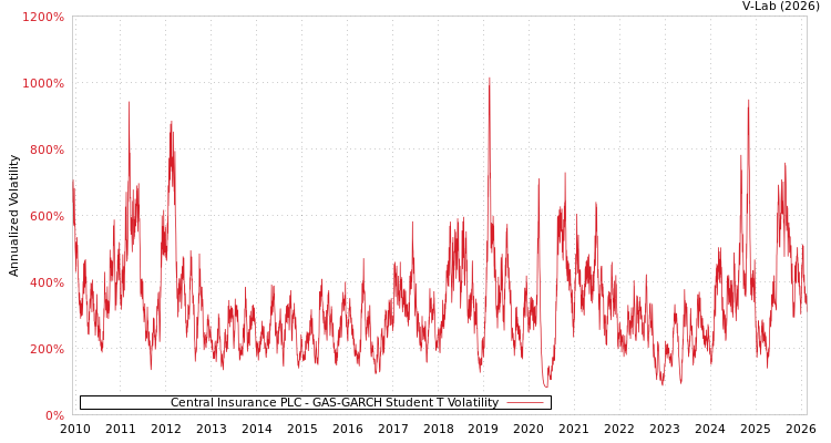 graph of Central Insurance PLC GAS-GARCH-T