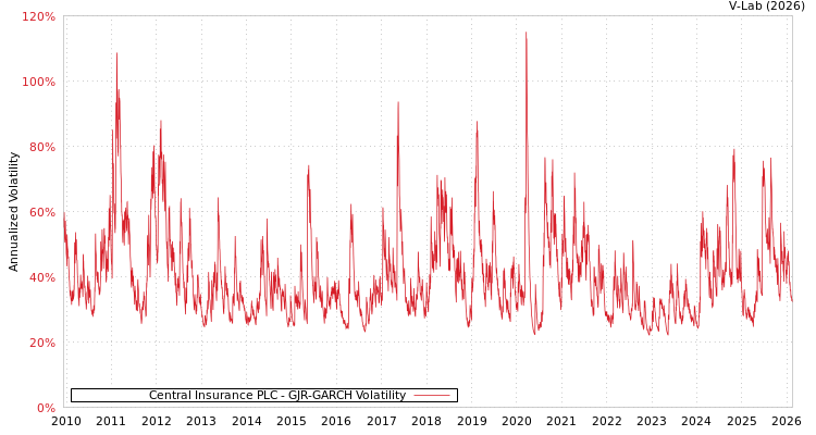 graph of Central Insurance PLC GJR-GARCH