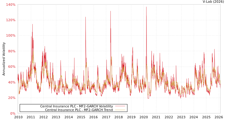 graph of Central Insurance PLC MF2-GARCH