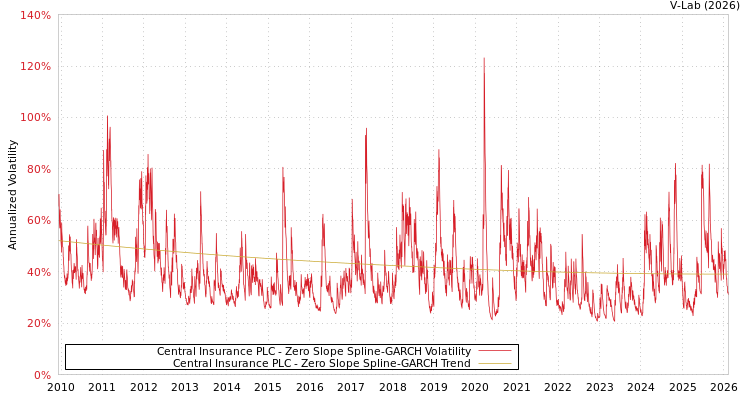 graph of Central Insurance PLC S0GARCH