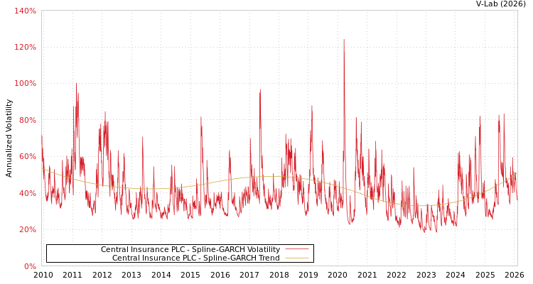 graph of Central Insurance PLC SGARCH