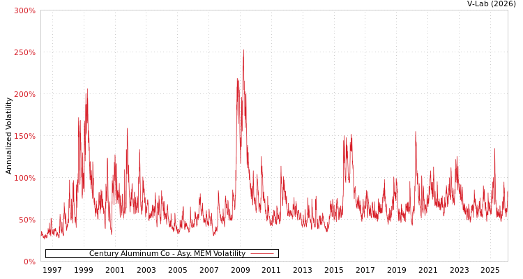 graph of Century Aluminum Co AMEM