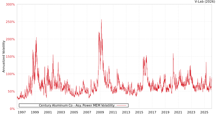 graph of Century Aluminum Co APMEM