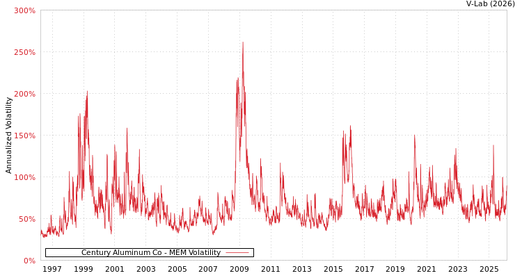 graph of Century Aluminum Co MEM