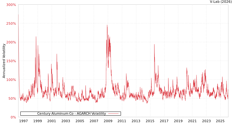 graph of Century Aluminum Co AGARCH