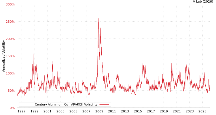 graph of Century Aluminum Co APARCH