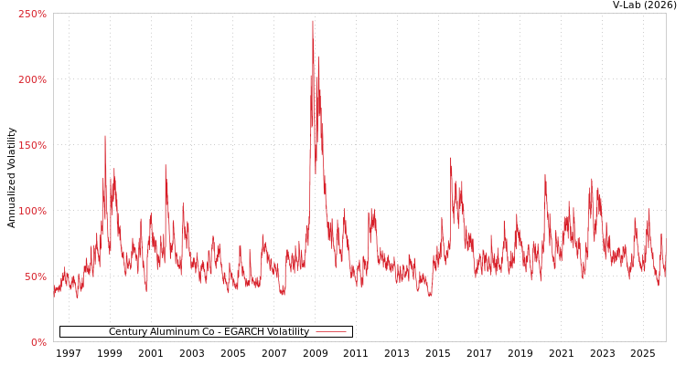 graph of Century Aluminum Co EGARCH