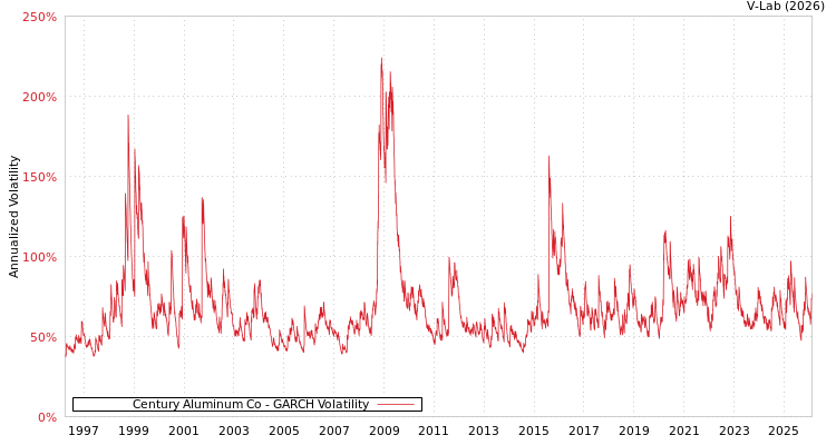 graph of Century Aluminum Co GARCH