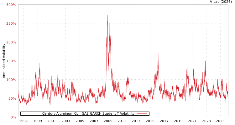 graph of Century Aluminum Co GAS-GARCH-T