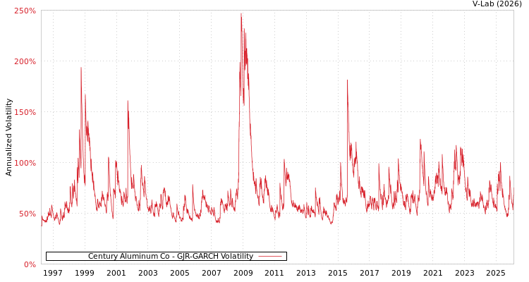 graph of Century Aluminum Co GJR-GARCH