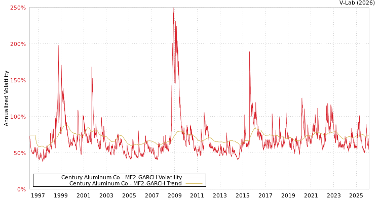graph of Century Aluminum Co MF2-GARCH