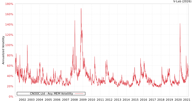 graph of CNOOC Ltd AMEM