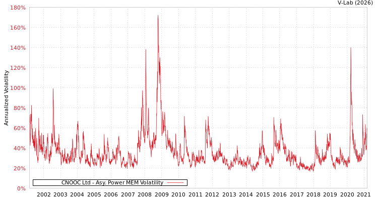 graph of CNOOC Ltd APMEM