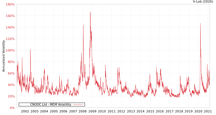 graph of CNOOC Ltd MEM