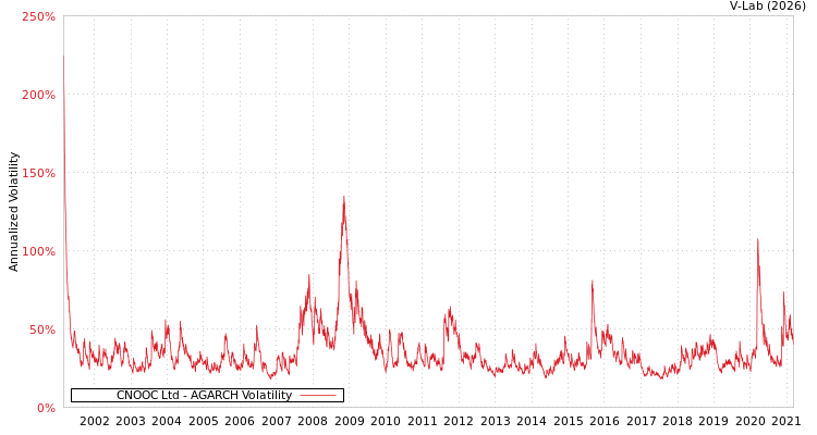 graph of CNOOC Ltd AGARCH