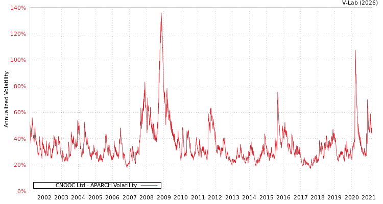 graph of CNOOC Ltd APARCH