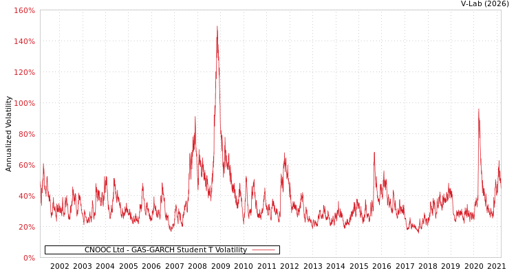 graph of CNOOC Ltd GAS-GARCH-T