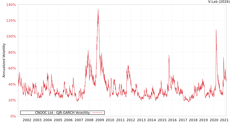 graph of CNOOC Ltd GJR-GARCH