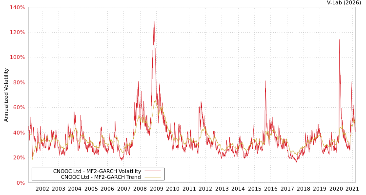 graph of CNOOC Ltd MF2-GARCH