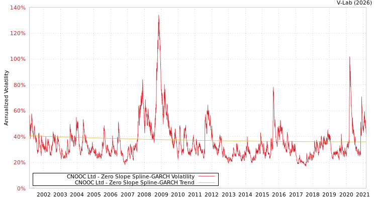 graph of CNOOC Ltd S0GARCH
