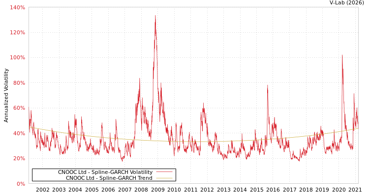 graph of CNOOC Ltd SGARCH