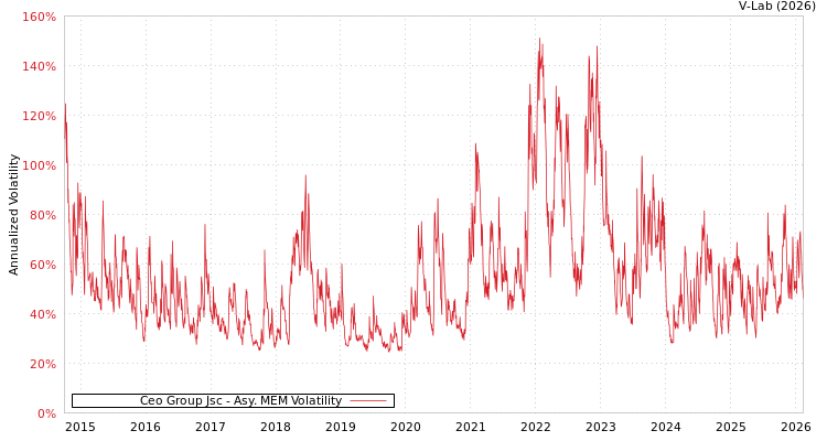 graph of Ceo Group Jsc AMEM