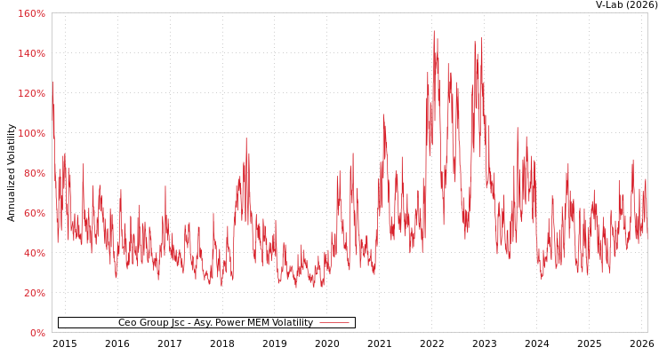 graph of Ceo Group Jsc APMEM