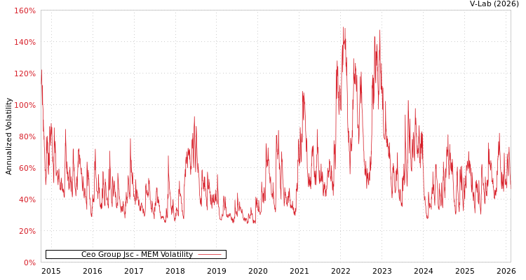 graph of Ceo Group Jsc MEM