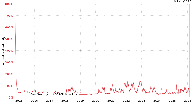 graph of Ceo Group Jsc AGARCH