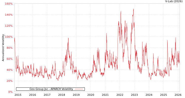 graph of Ceo Group Jsc APARCH