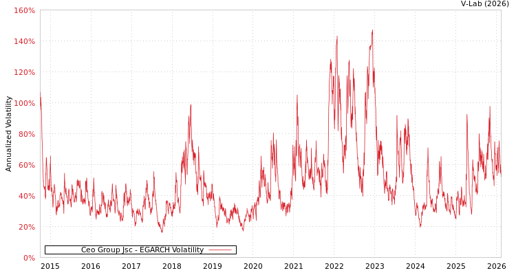 graph of Ceo Group Jsc EGARCH