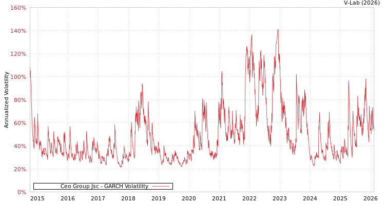 graph of Ceo Group Jsc GARCH