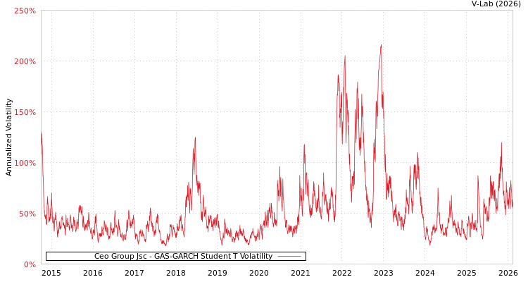 graph of Ceo Group Jsc GAS-GARCH-T